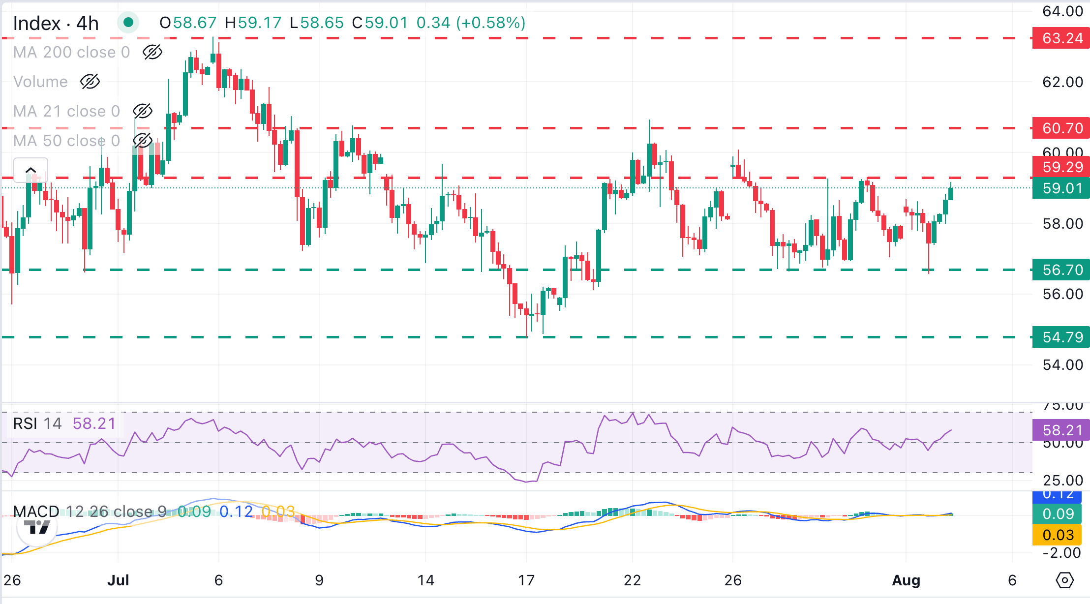 Dự báo giá Bạc: XAG/USD đạt 59,00 USD trong bối cảnh hy vọng hòa bình Iran được thận trọng.