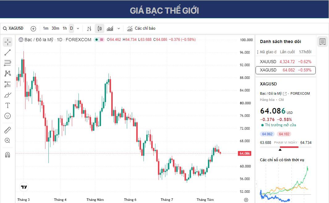 Dự báo giá Bạc: XAG/USD tiếp tục điều chỉnh do lo ngại về nguồn cung năng lượng vẫn còn nguyên vẹn.