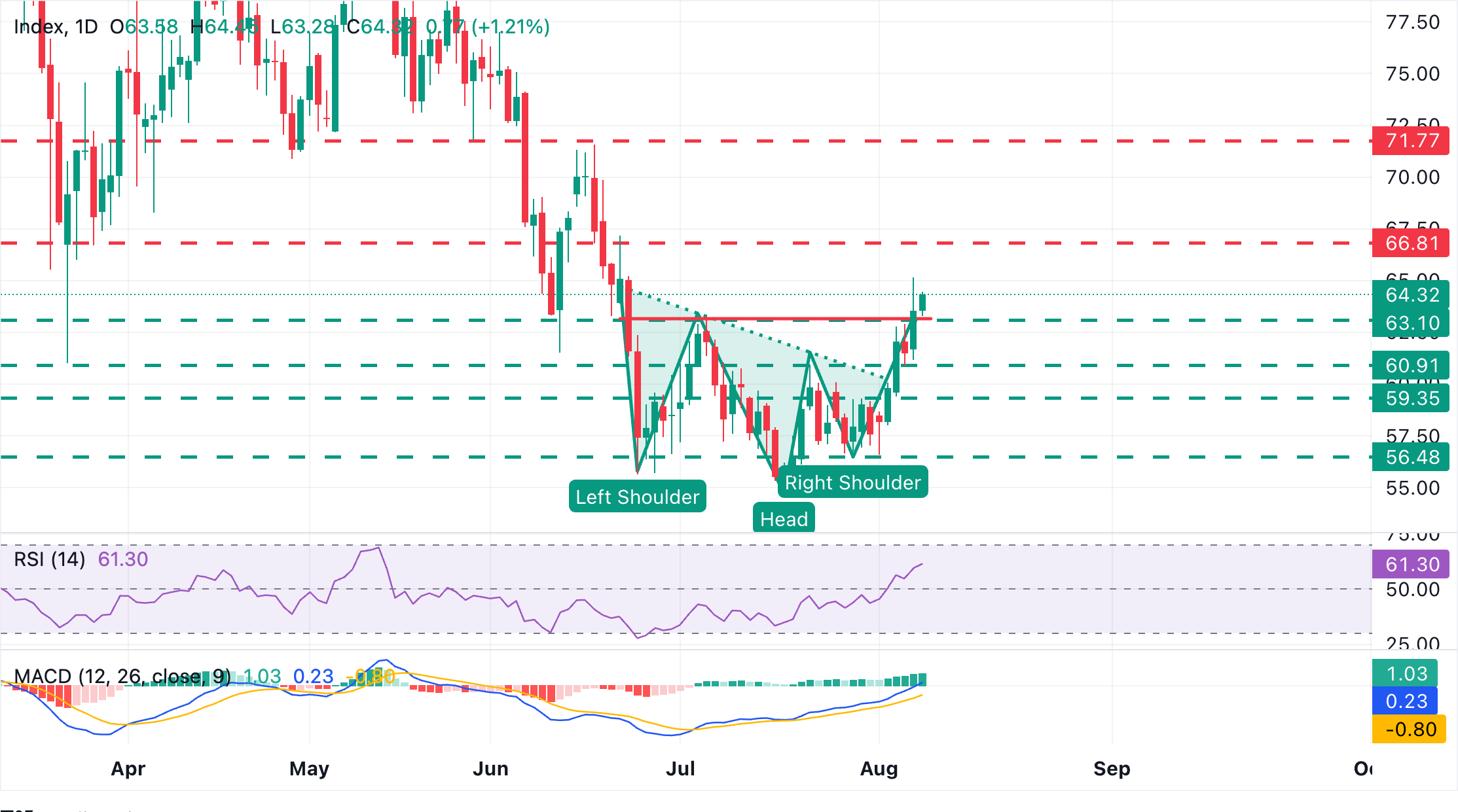 Dự báo giá Bạc: XAG/USD xác nhận mô hình vai đầu vai tăng giá, hướng đến mục tiêu 67,17 USD.
