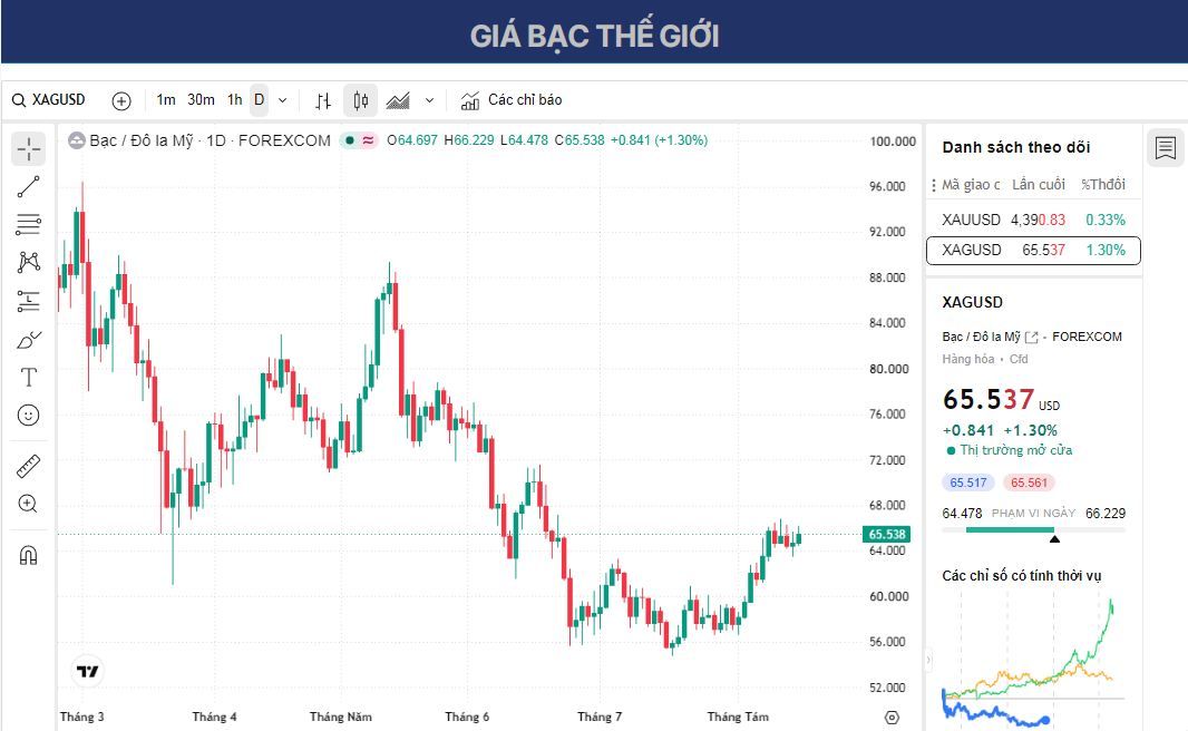 Dự báo giá Bạc: Phe mua XAG/USD đang chờ giá vượt qua mốc 66,00 USD và phá vỡ đường EMA 100 ngày.