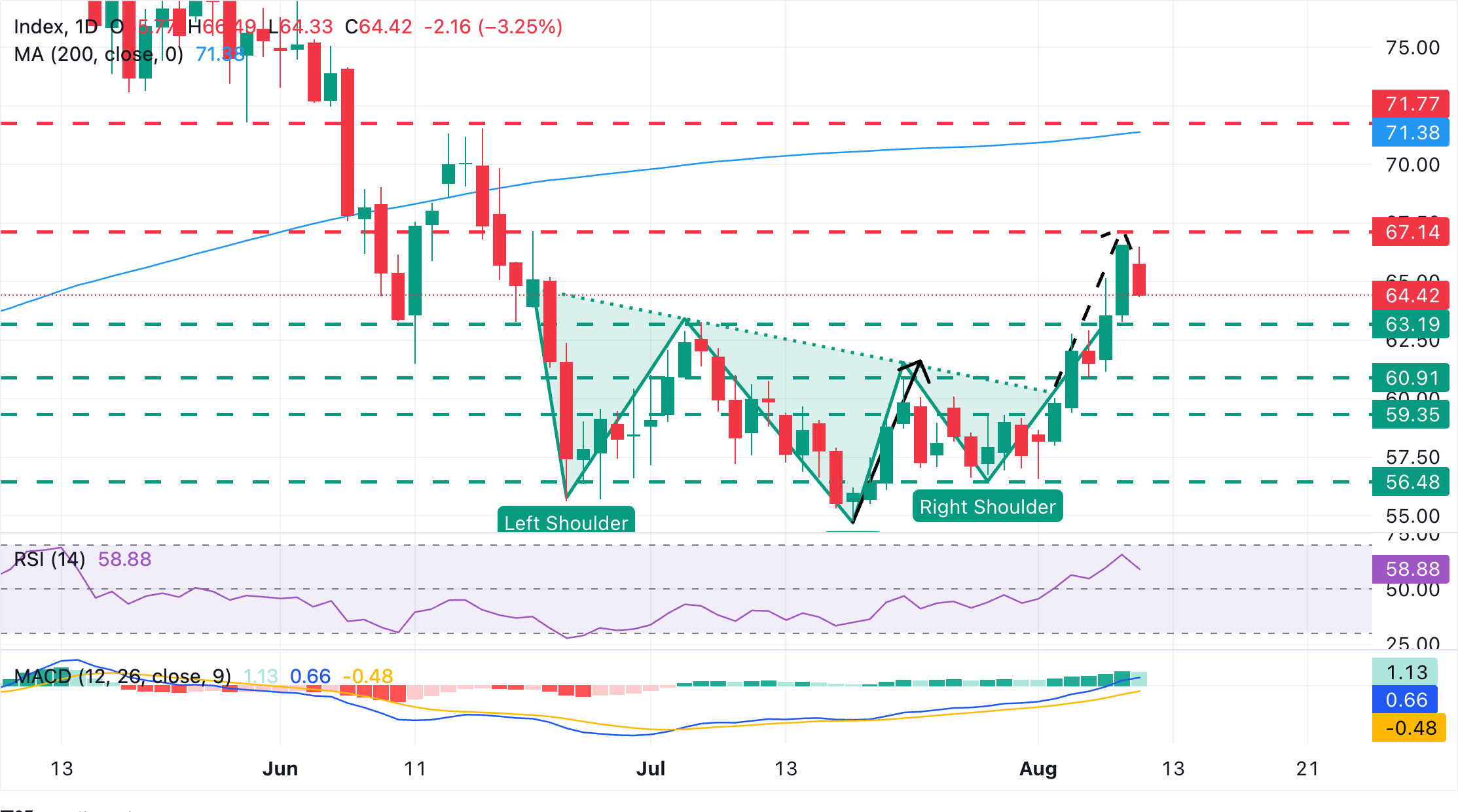 Dự báo giá Bạc: XAG/USD điều chỉnh giảm từ vùng kháng cự $67.00