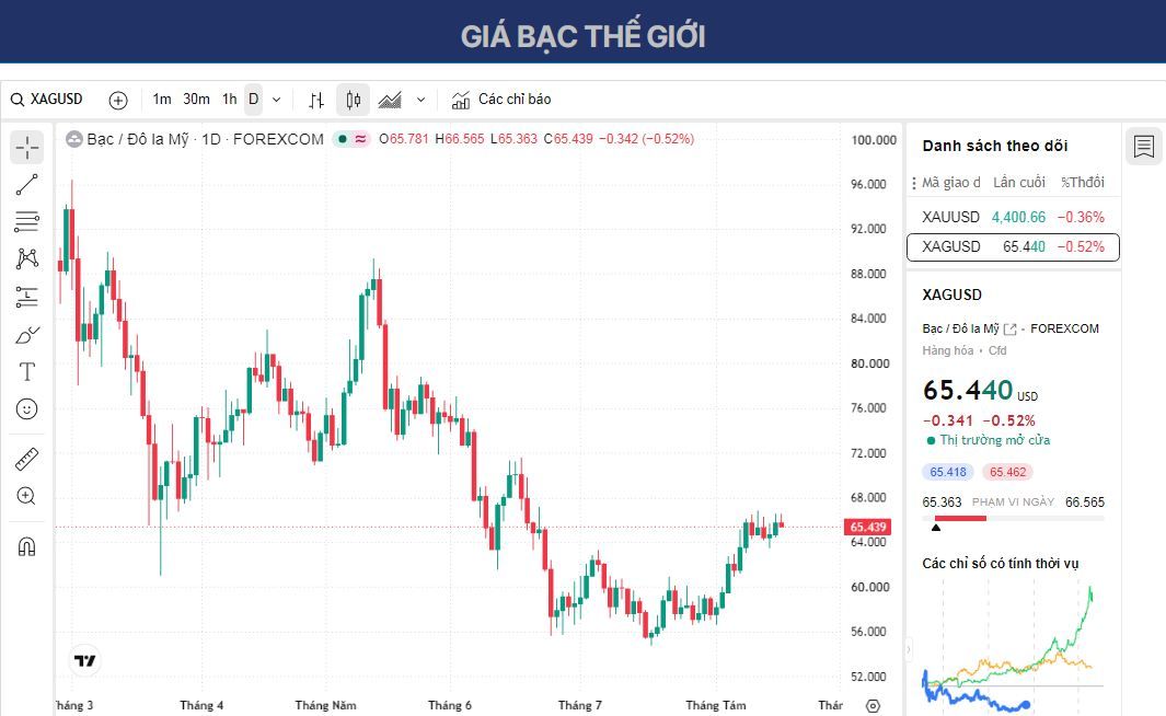 Dự báo giá Bạc: XAG/USD giảm xuống gần 65,50 USD trong bối cảnh bất ổn về hòa bình Mỹ-Iran.