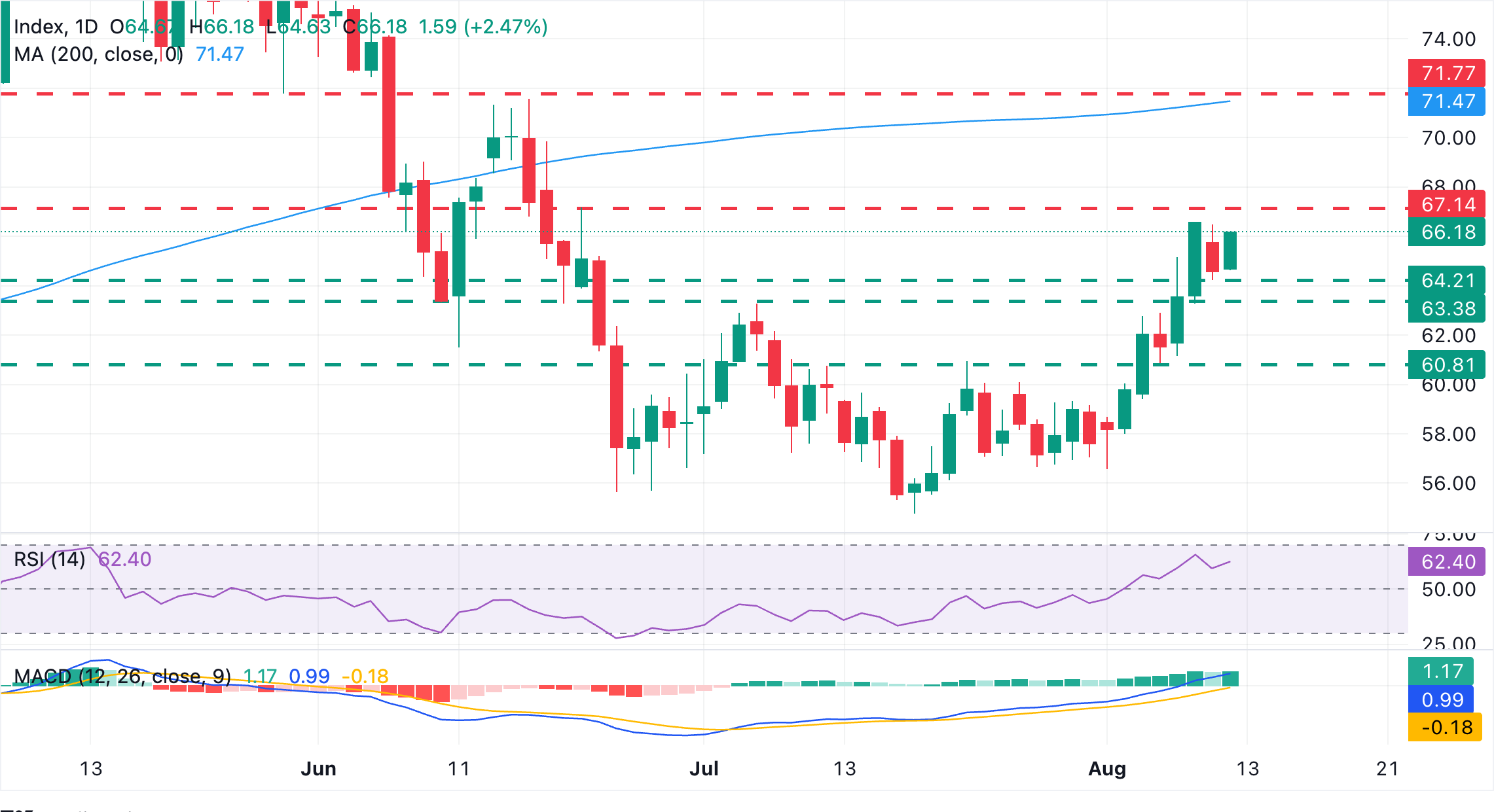 Dự báo giá Bạc: XAG/USD tiếp tục xu hướng tăng, phe mua đang hướng tới mức 67,17 USD.