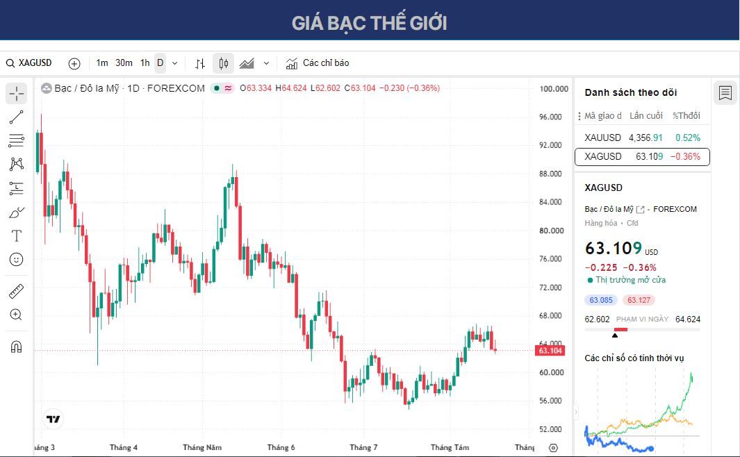 Dự báo giá Bạc: XAG/USD tiếp tục giảm xuống gần 63 USD trong bối cảnh rủi ro nguồn cung năng lượng tiếp diễn.