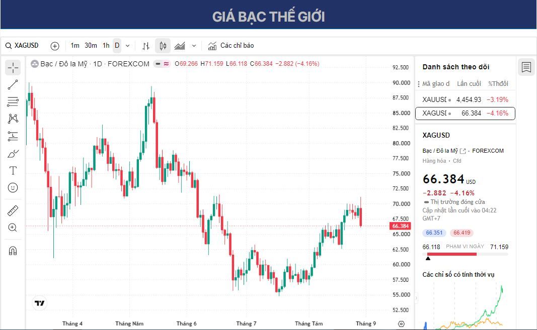 Dự báo giá Bạc: Sự bứt phá giả và chính sách tiền tệ thắt chặt của Fed khiến giá XAG giảm.