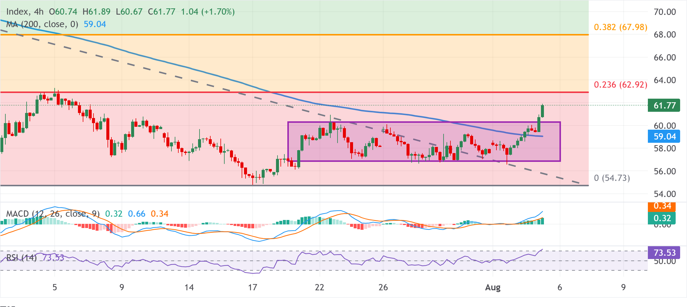 Dự báo giá Bạc: XAG/USD đạt mức cao nhất trong một tháng, hướng tới mốc $62.00 sau khi vượt qua ngưỡng kháng cự.