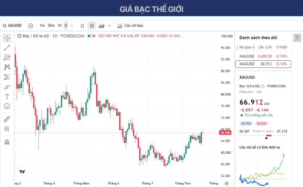 Dự báo giá Bạc: XAG/USD đạt mức cao nhất trong hai tháng khi Mỹ tăng gấp đôi kế hoạch mua lại trái phiếu.