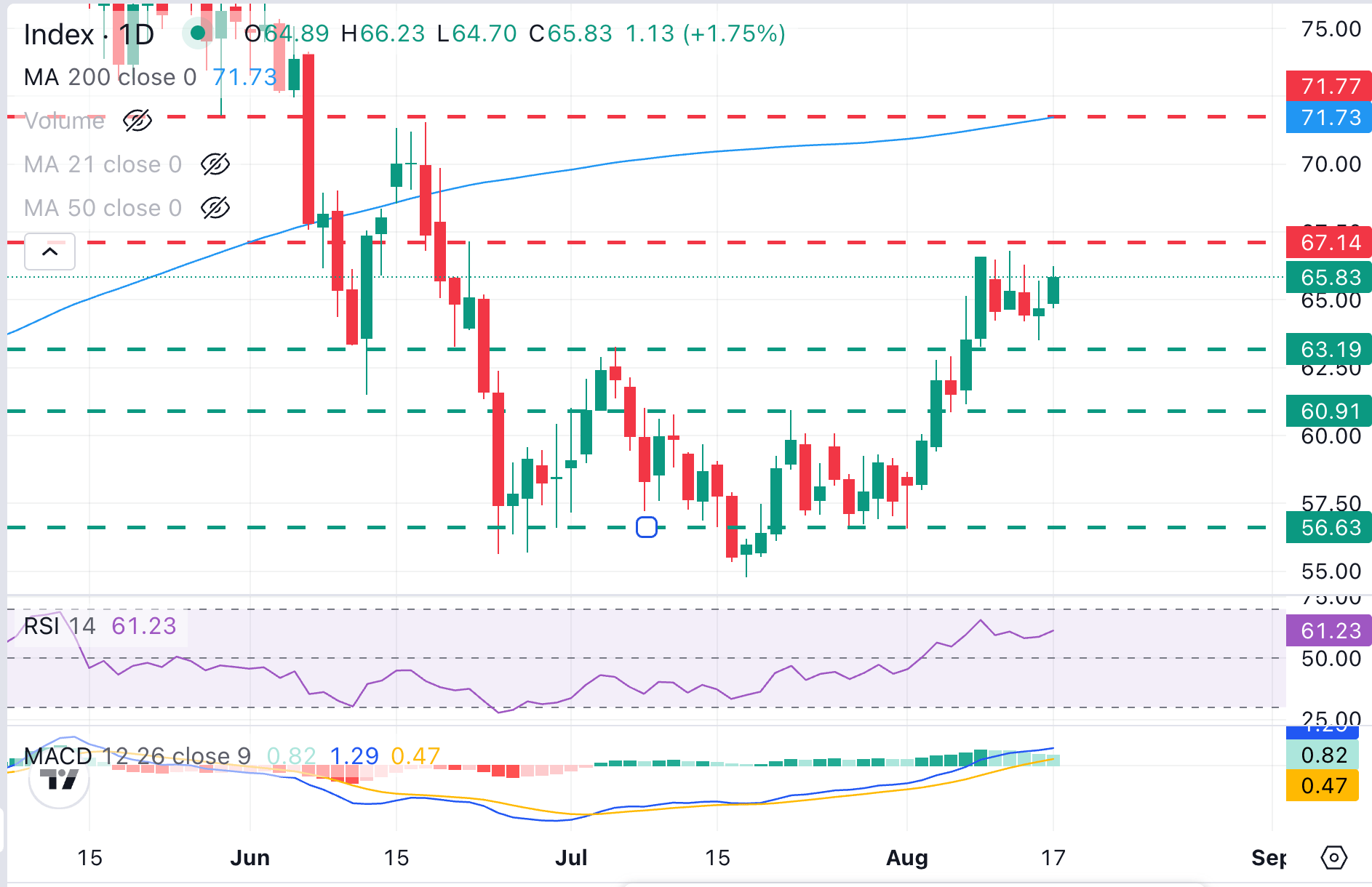 Dự báo giá Bạc: XAG/USD tiến gần mức 66,00 USD, được hỗ trợ bởi đồng đô la Mỹ suy yếu.