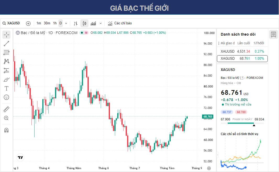 Dự báo giá Bạc: XAG/USD tăng vọt lên gần 69,00 USD trong bối cảnh biến động mạnh.
