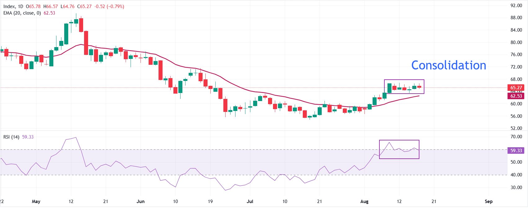 Dự báo giá Bạc: XAG/USD duy trì dao động đi ngang quanh mức 65 USD, cuộc họp FOMC trở thành tâm điểm chú ý.
