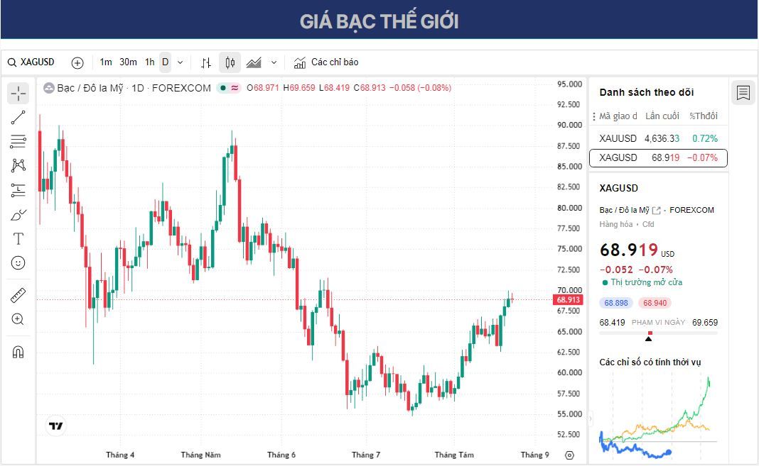 Dự báo giá Bạc: XAG/USD duy trì xu hướng tăng dưới mức 70,00 USD/mức cao nhất trong hai tháng đạt được vào thứ Sáu.