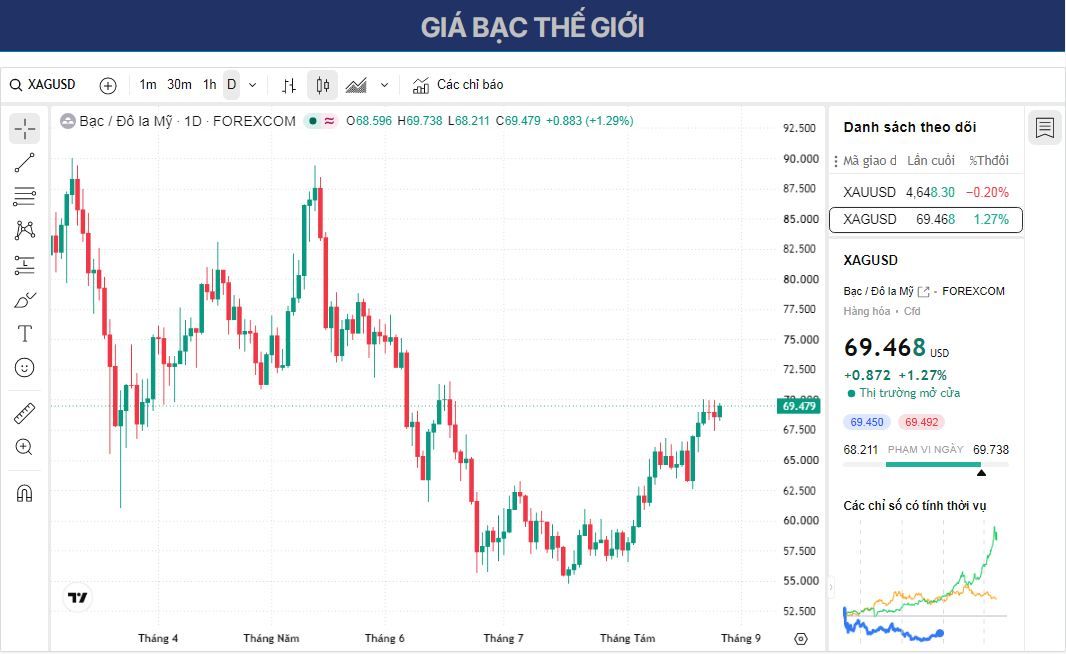 Dự báo giá Bạc: XAG/USD giữ vững trên mức 69 USD trước khi công bố dữ liệu lạm phát PCE của Mỹ.