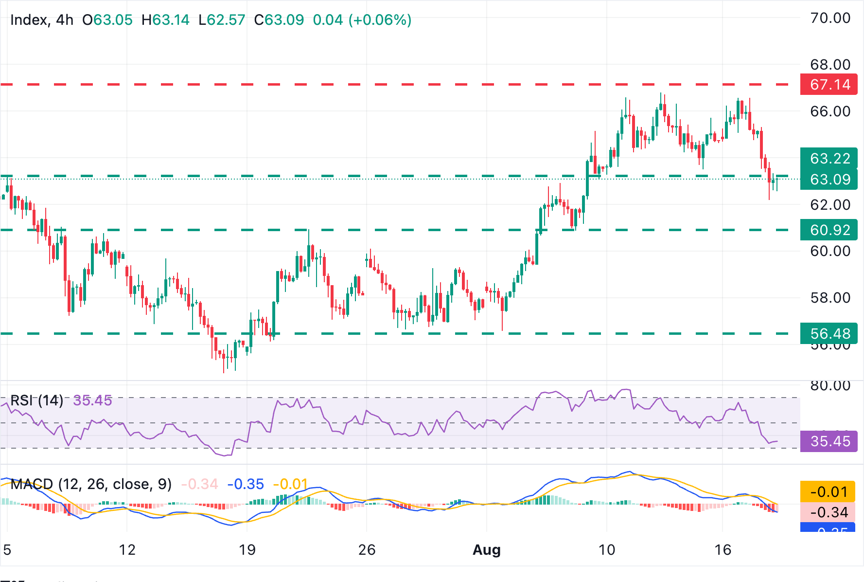 Dự báo giá Bạc: XAG/USD kiểm tra mức dưới 63,00 USD khi áp lực giảm giá gia tăng.