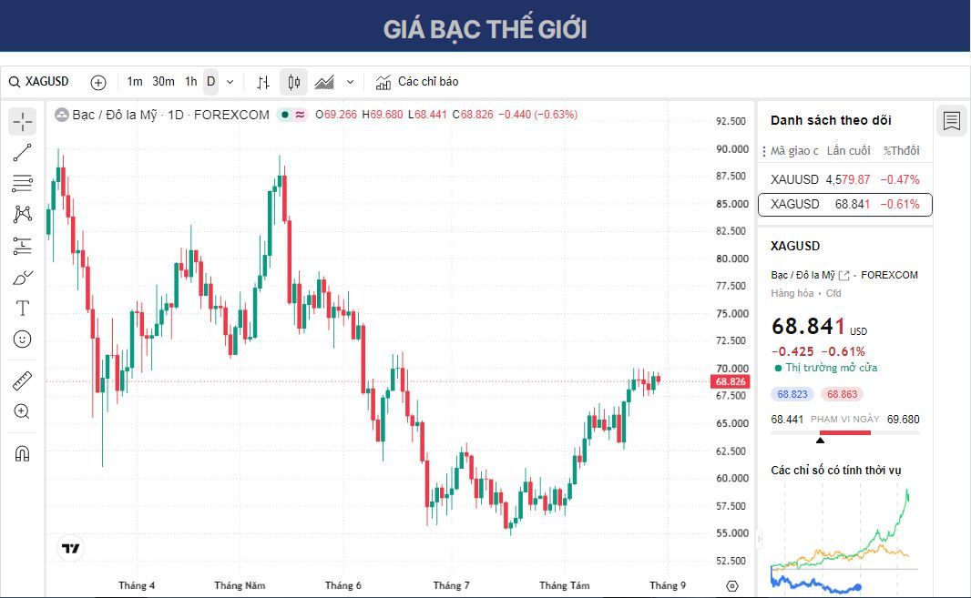 Dự báo giá Bạc: XAG/USD giảm xuống dưới 69,00 USD trước bài phát biểu của Chủ tịch Fed.