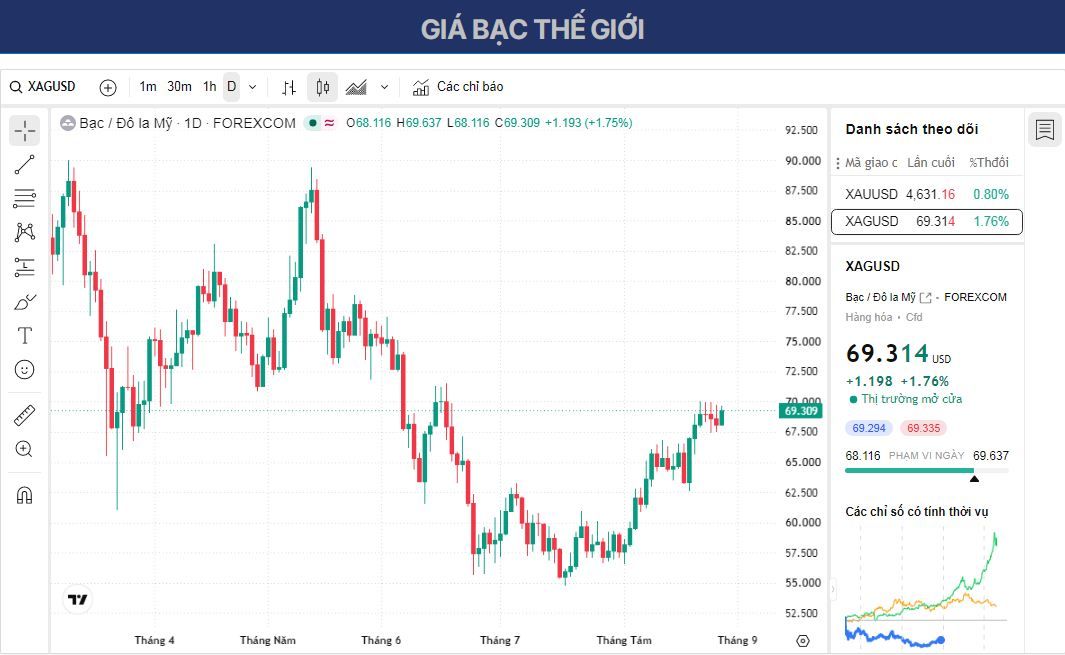Dự báo giá Bạc: XAG/USD giữ vững trên mức 69,00 USD khi các nhà giao dịch đánh giá lập trường của Cục Dự trữ Liên bang (Fed).