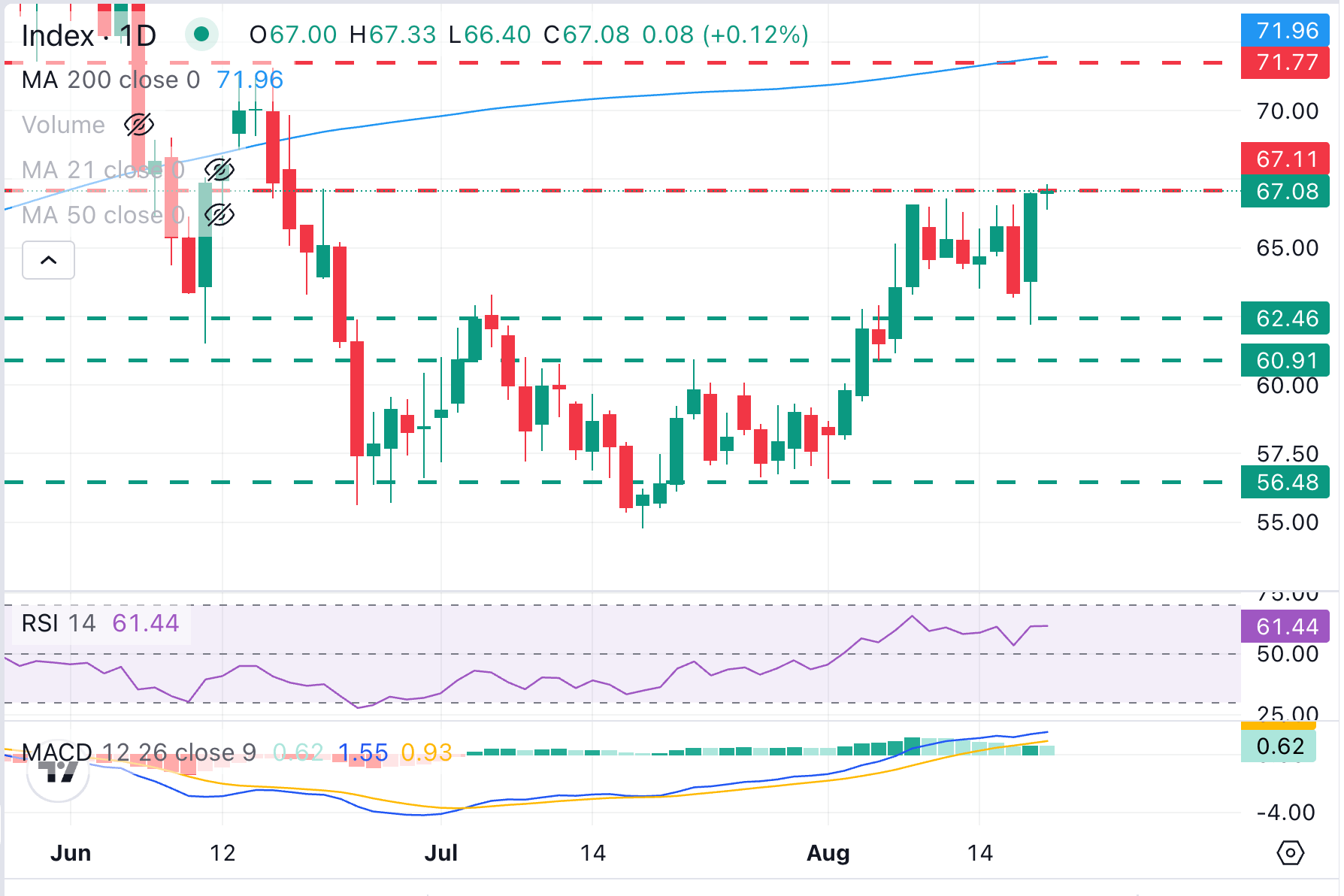 Dự báo giá Bạc: XAG/USD đang giữ vững gần mức 67 đô la, được hỗ trợ bởi chương trình mua lại bạc của Bộ Tài chính Mỹ.