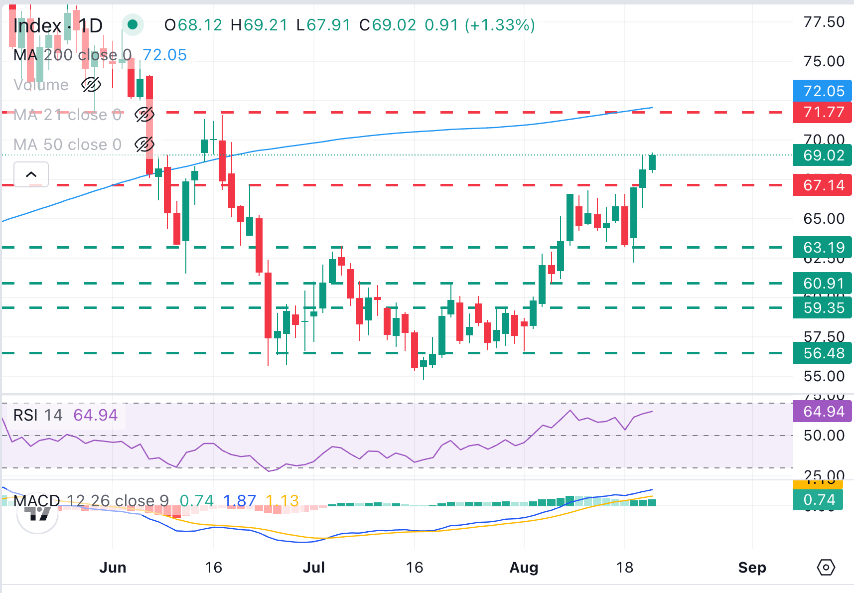 Dự báo giá Bạc: XAG/USD đạt mức cao vượt mốc 69,00 USD trong bối cảnh đồng đô la Mỹ suy yếu.