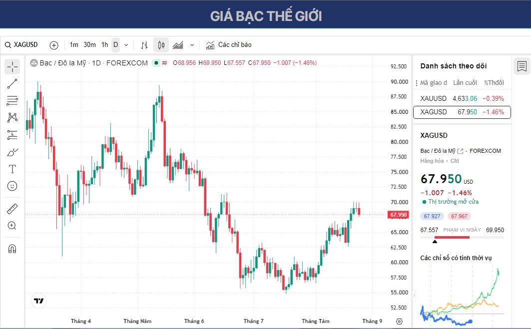 Dự báo giá Bạc: XAG/USD điều chỉnh giảm xuống dưới 68 USD trong thời gian chờ công bố dữ liệu lạm phát PCE của Mỹ.