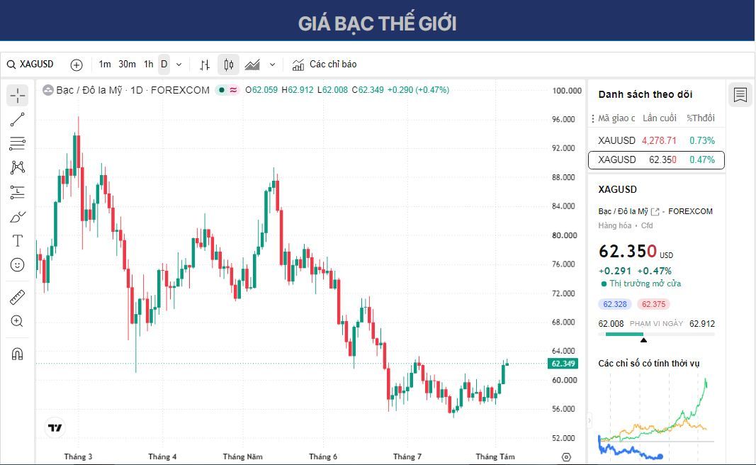 Dự báo giá Bạc: XAG/USD tăng lên trên 62,00 USD do lo ngại lạm phát giảm bớt.