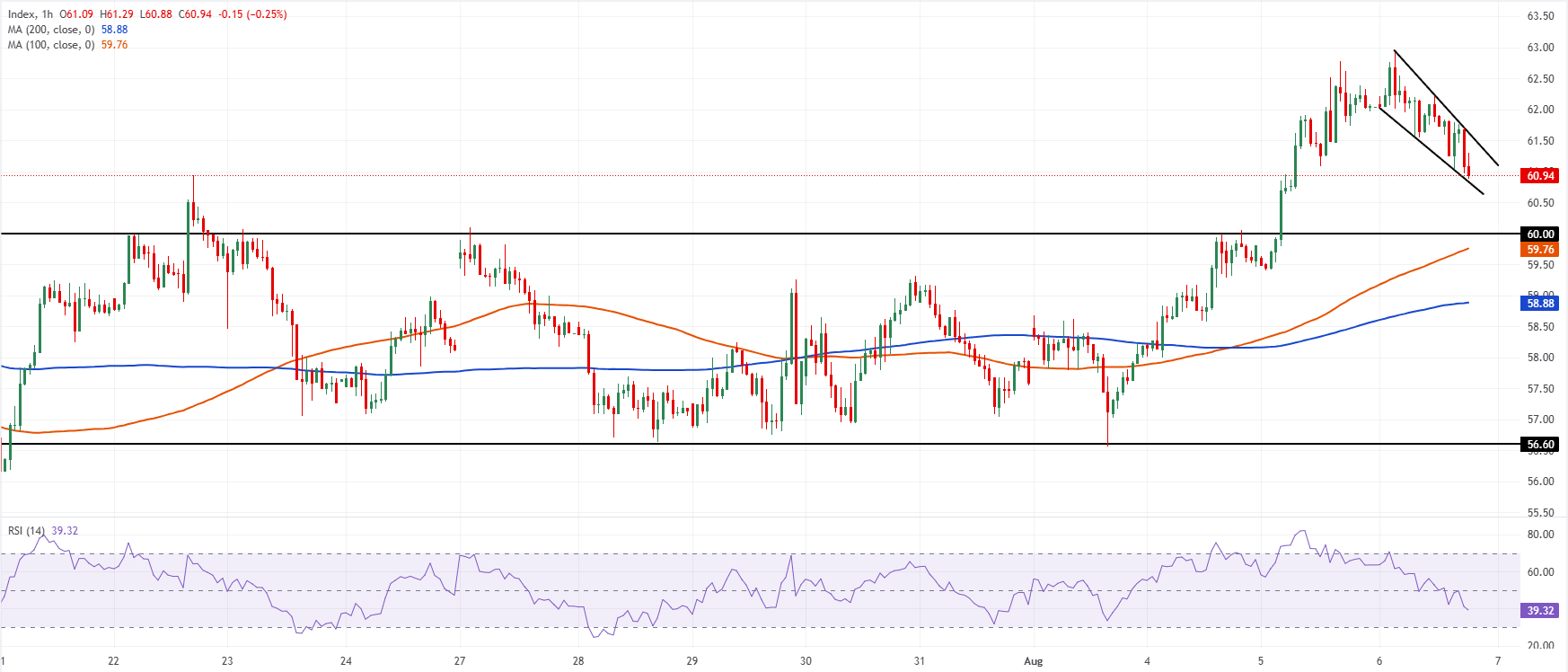 Dự báo giá Bạc: Sự phục hồi của đồng đô la Mỹ gây áp lực lên tỷ giá XAG/USD trước báo cáo việc làm của Mỹ.