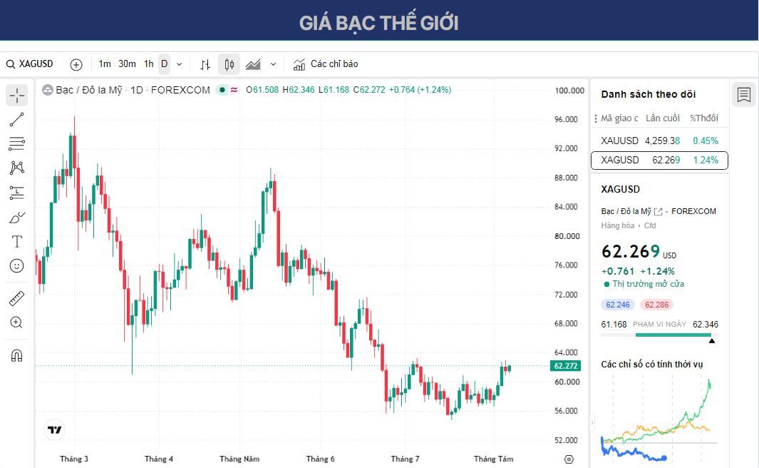 Dự báo giá Bạc: XAG/USD tăng lên gần 62,20 USD khi thời gian đếm ngược đến dữ liệu NFP của Mỹ.
