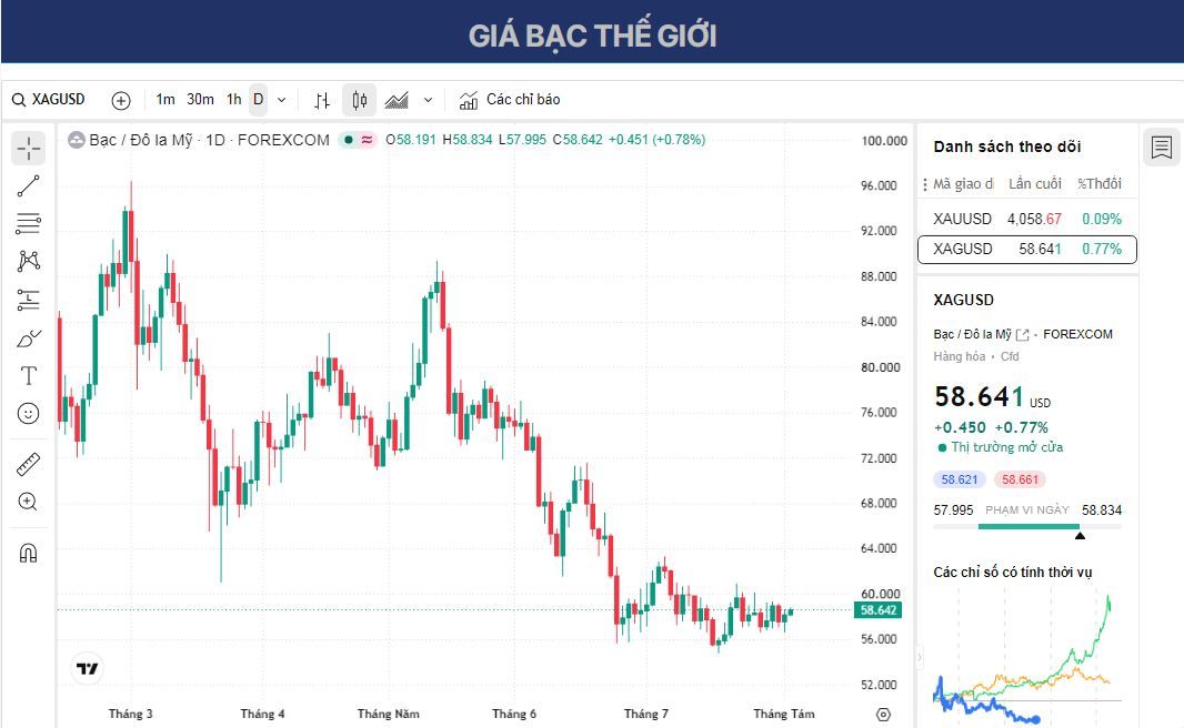 Dự báo giá Bạc: XAG/USD giữ vững mức tăng trên 58,50 USD nhờ tín hiệu đàm phán Mỹ-Iran.