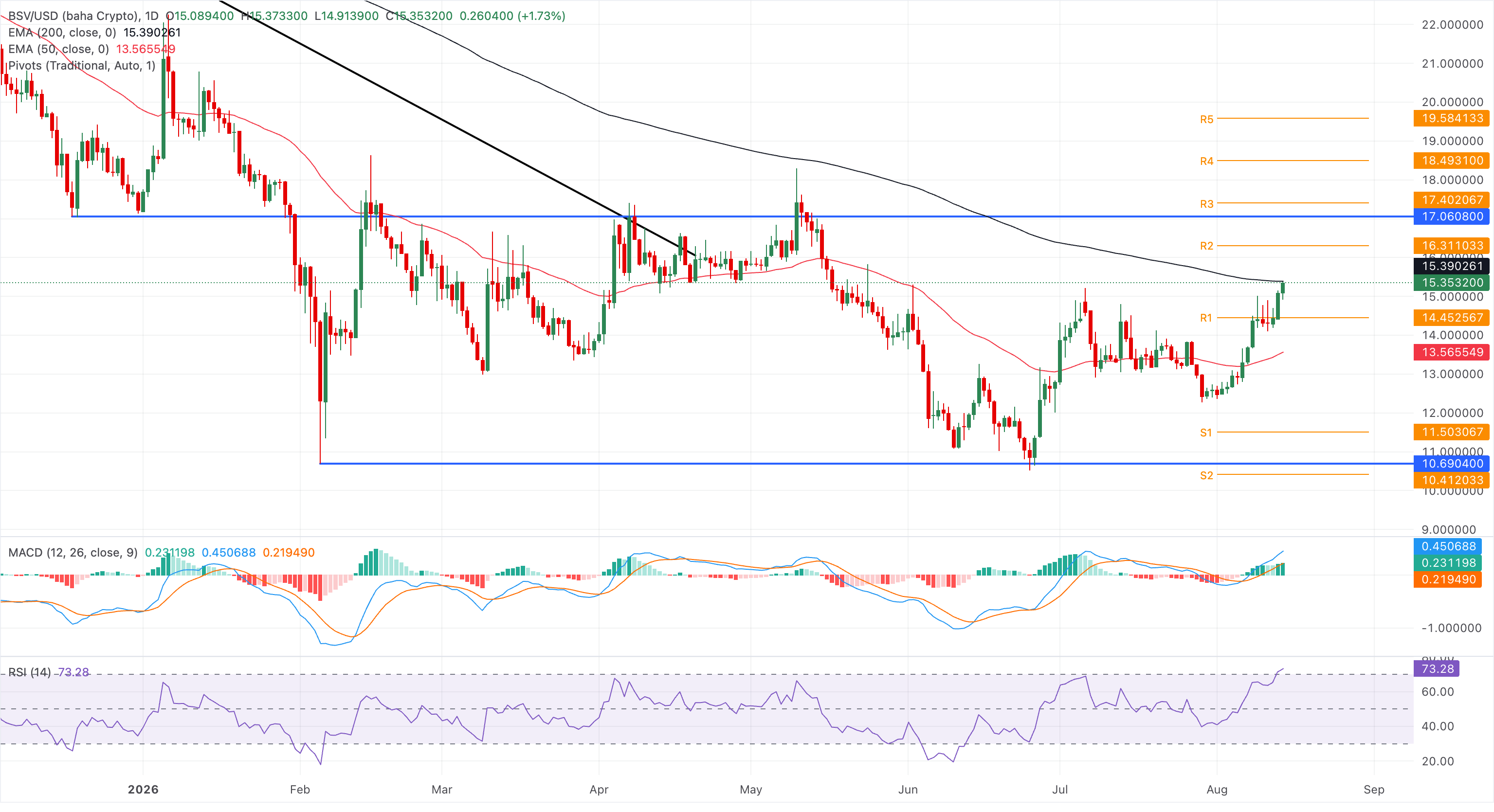 Dự báo giá Bitcoin SV: BSV đạt mức cao nhất trong ba tháng, hướng tới phá vỡ đường EMA 200 ngày.