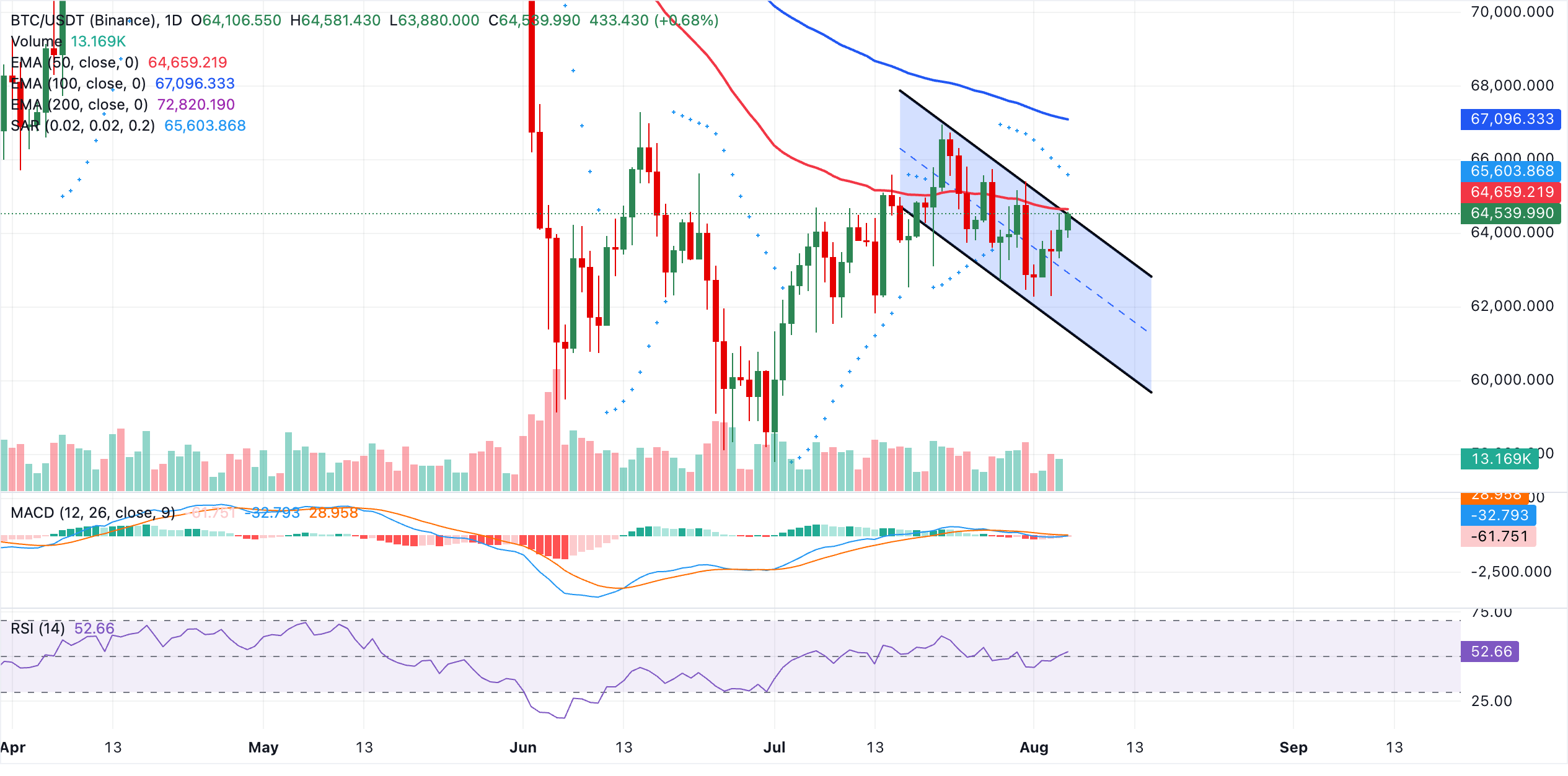 Biểu đồ BTC/USDT hàng ngày