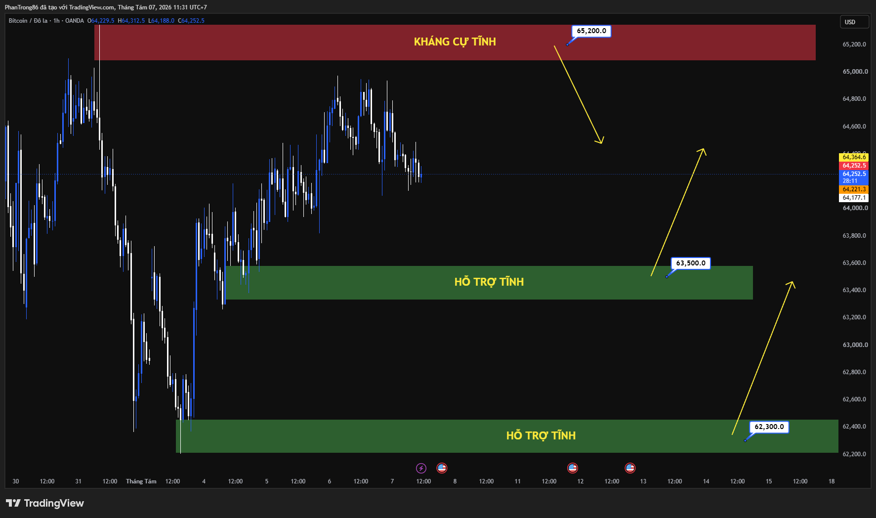 Kế hoạch giao dịch BTC/USD ngày 07/08/2026: Bitcoin tăng gần 65.000 USD, kỳ vọng thỏa thuận eo biển Hormuz, Fed và NFP quyết định xu hướng thị trường