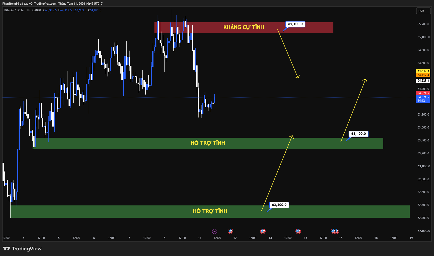 Kế hoạch giao dịch BTC/USD ngày 11/08/2026: Bitcoin giảm dưới 64.000 USD do áp lực bán từ tổ chức, BlackRock mở rộng lối vào ETF