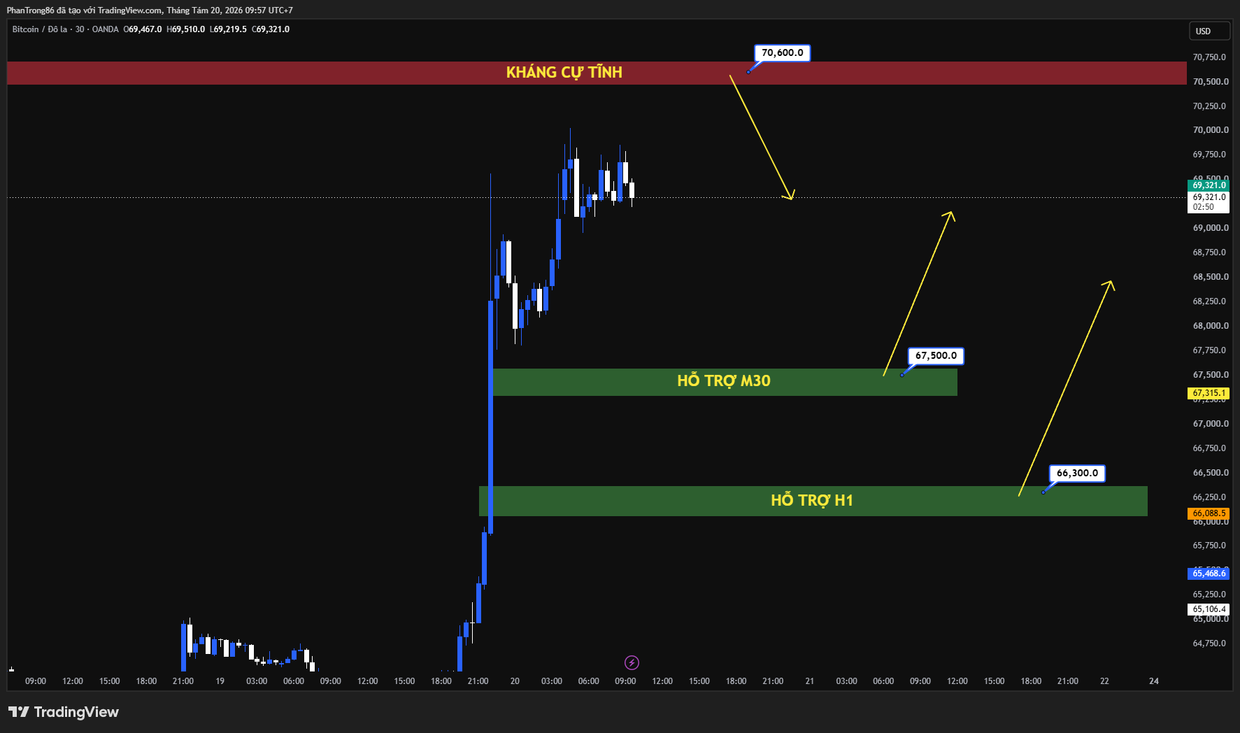 Kế hoạch giao dịch BTC/USD ngày 20/08/2026: Bitcoin ghi nhận một nhịp tăng mạnh gần 8%, vượt mốc $69.000 và tiến sát ngưỡng $70.000