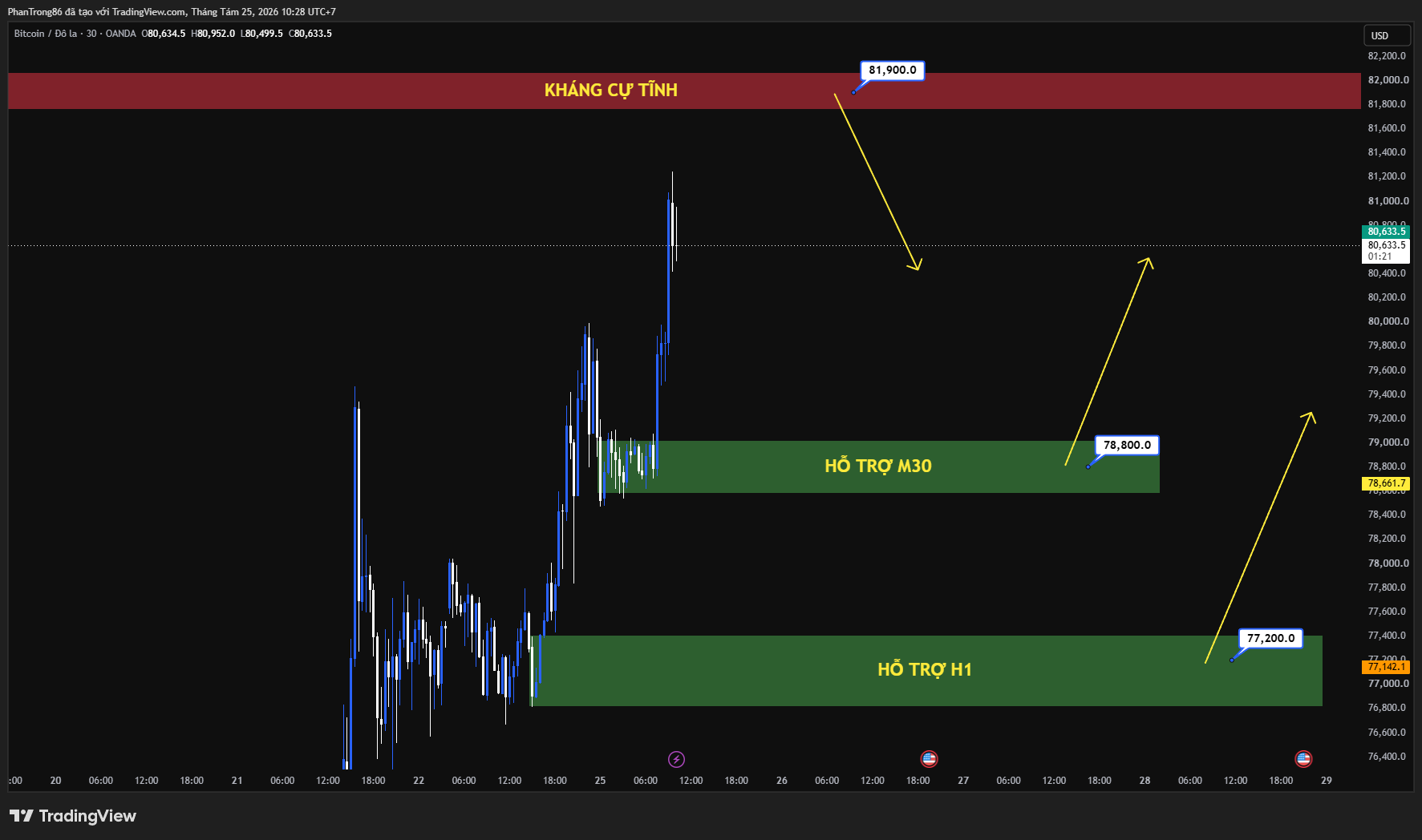 Kế hoạch giao dịch BTC/USD ngày 25/08/2026: Dòng vốn ETF Bitcoin đạt 1,92 tỷ USD giữa bối cảnh Strategy tạm dừng gom BTC chờ dữ liệu PCE và Fed
