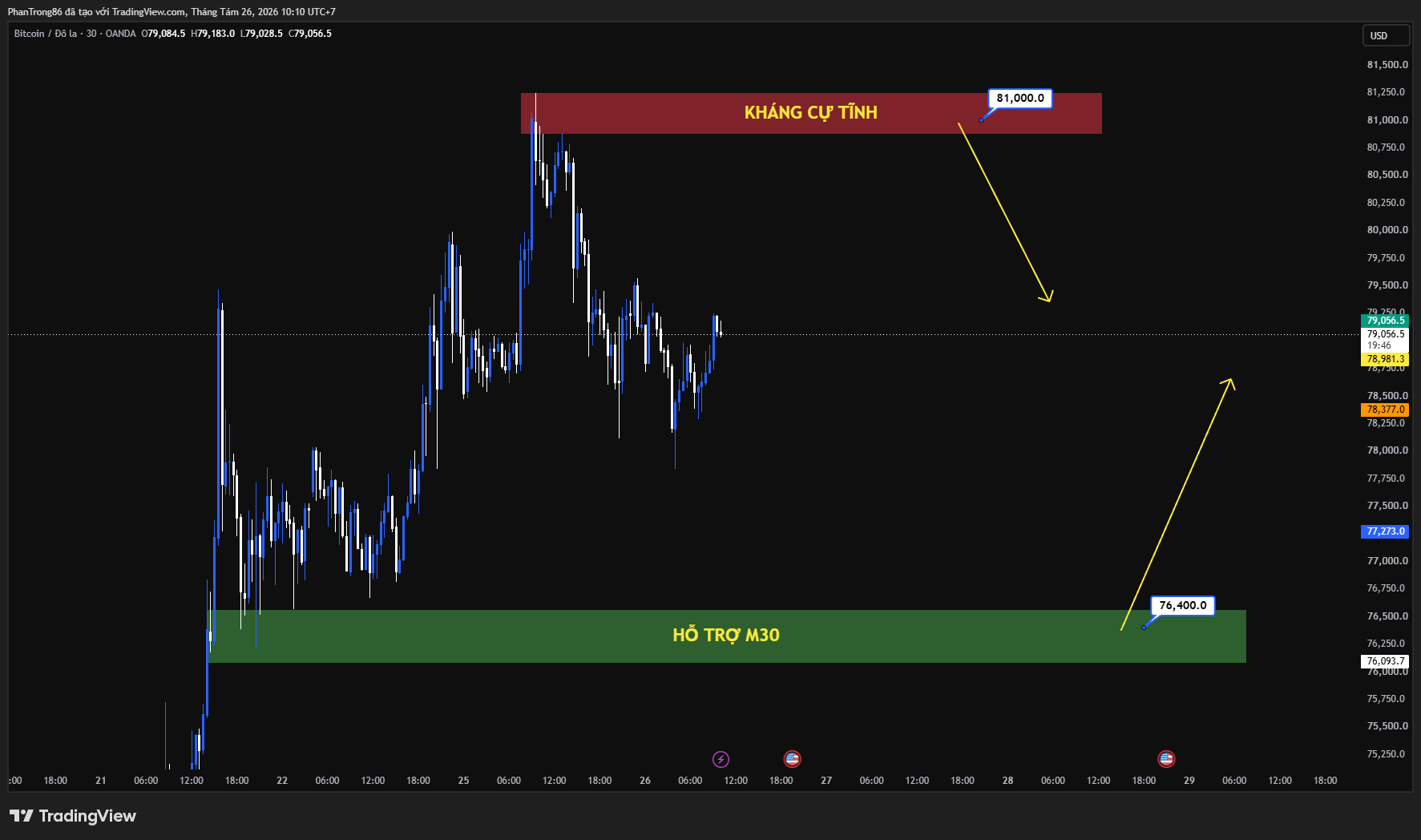 Kế hoạch giao dịch BTC/USD ngày 26/08/2026: Bitcoin phục hồi mạnh mẽ nhờ dòng vốn tổ chức bùng nổ và mối tương quan kỷ lục với vàng