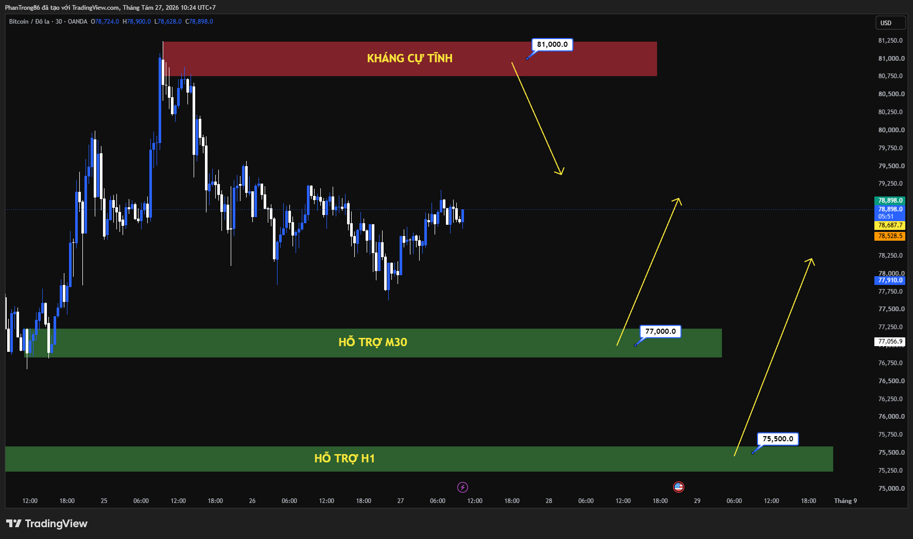 Kế hoạch giao dịch BTC/USD ngày 27/08/2026: Tác động vĩ mô từ kế hoạch trái phiếu 1.000 tỷ USD và việc vũ khí hóa USD đến vị thế độc tôn của Bitcoin