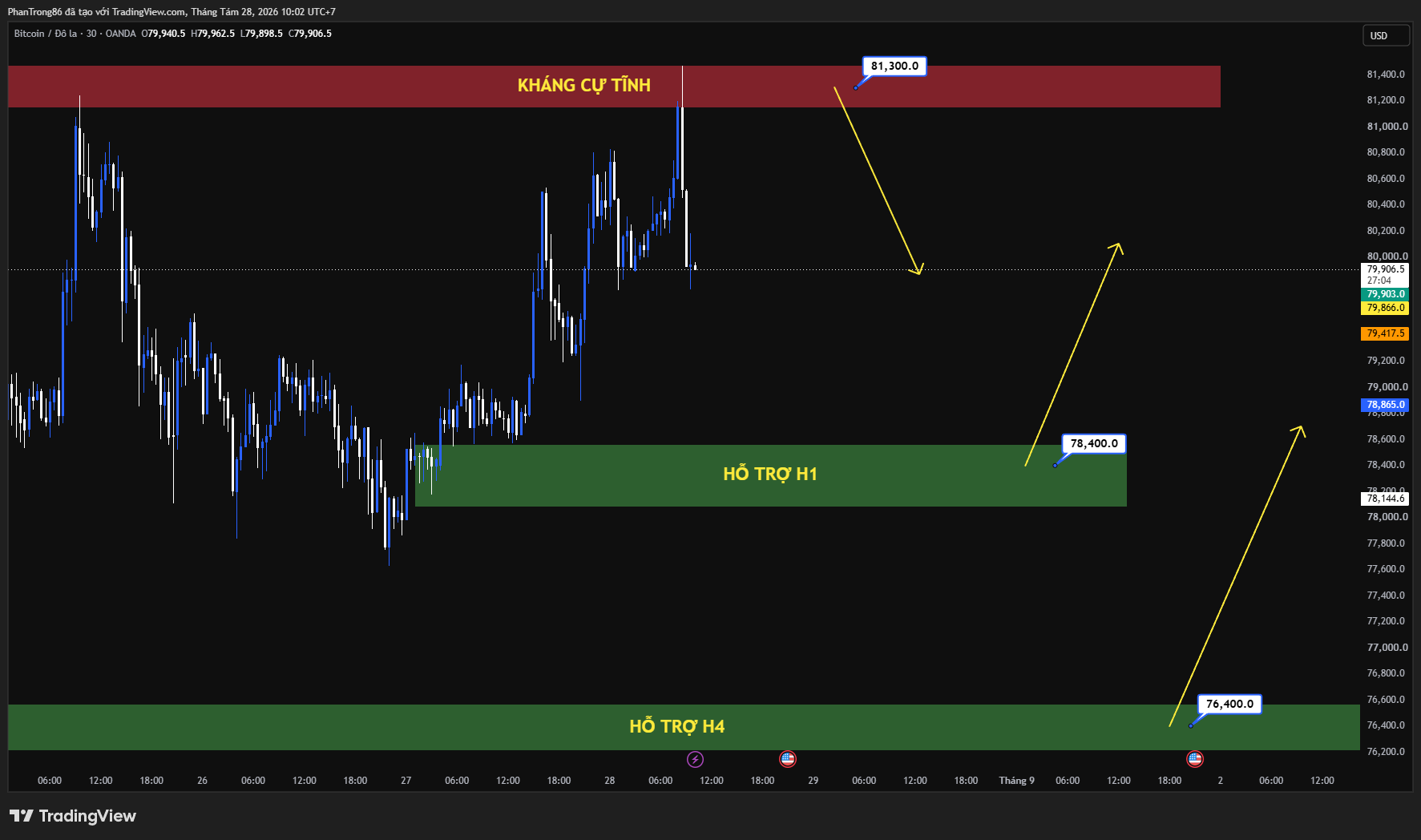 Kế hoạch giao dịch BTC/USD ngày 28/08/2026: Bitcoin áp lực nợ công Mỹ, quyết định của Fed và thách thức mùa vụ tháng 9