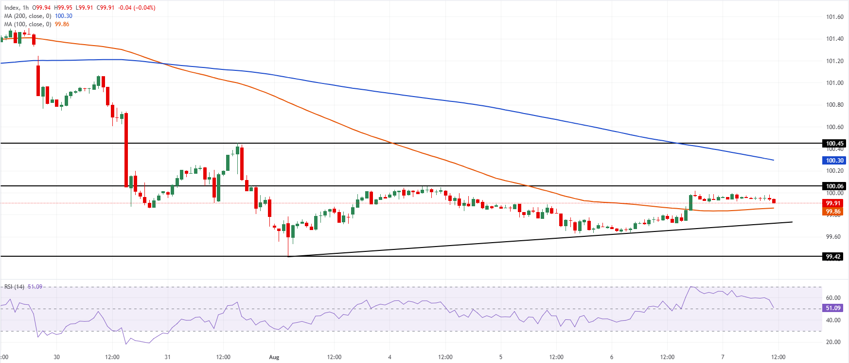 NFP hay Iran: Yếu tố nào sẽ giúp chỉ số đô la Mỹ thoát khỏi giai đoạn tích lũy?