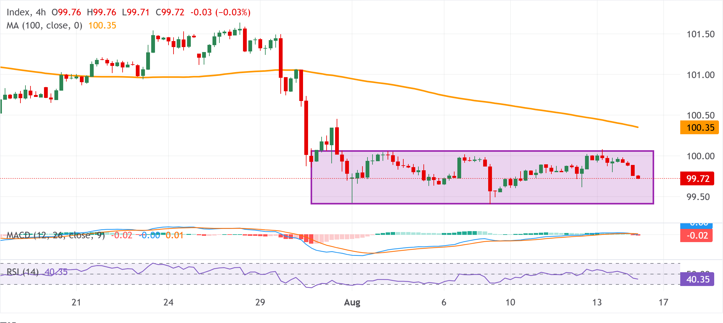 Dự báo giá chỉ số đô la Mỹ: DXY giảm xuống 99,75-99,70 trong bối cảnh kỳ vọng về việc Fed tăng lãi suất giảm dần.