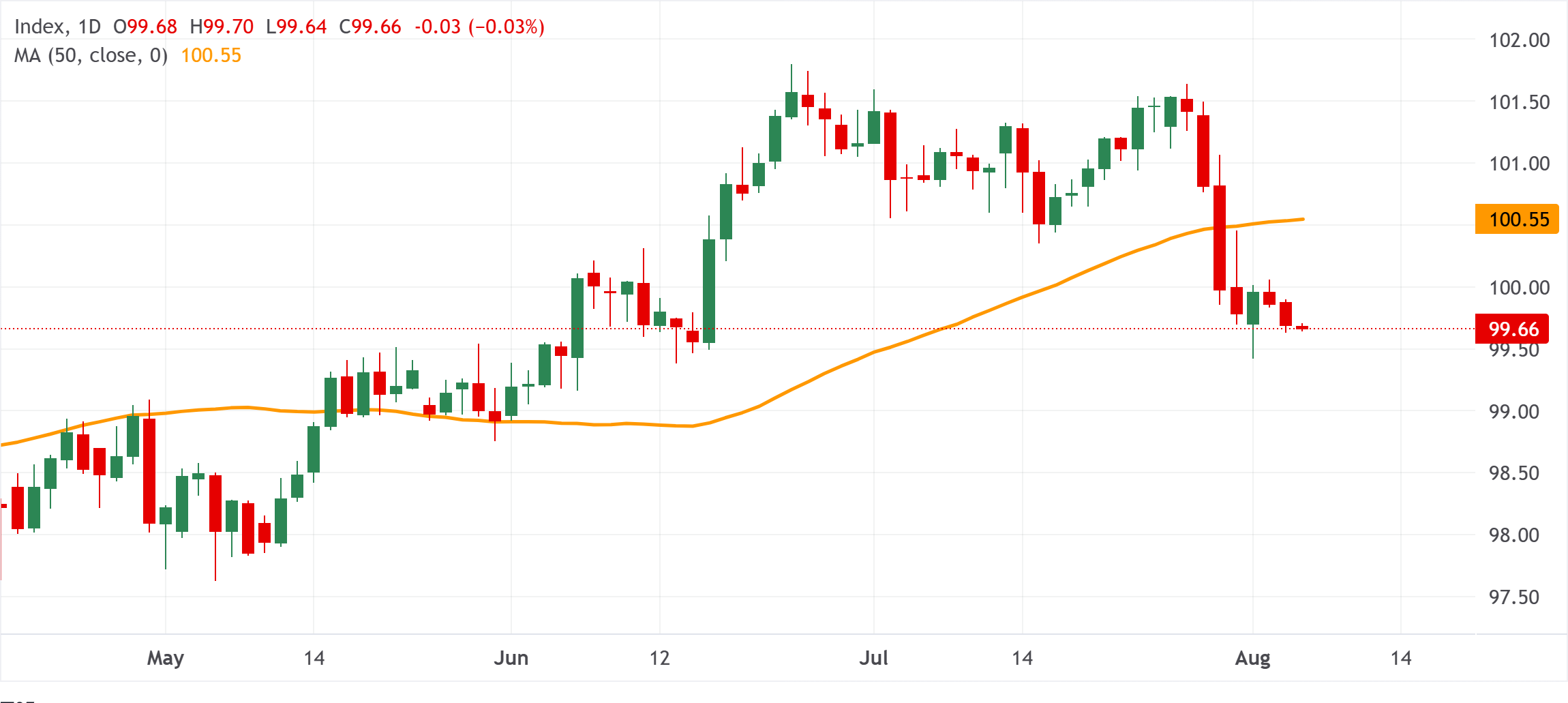 Chỉ số đô la Mỹ (DXY) đang dao động quanh mức 99,65 và duy trì ở gần mức thấp nhất trong nhiều tuần.