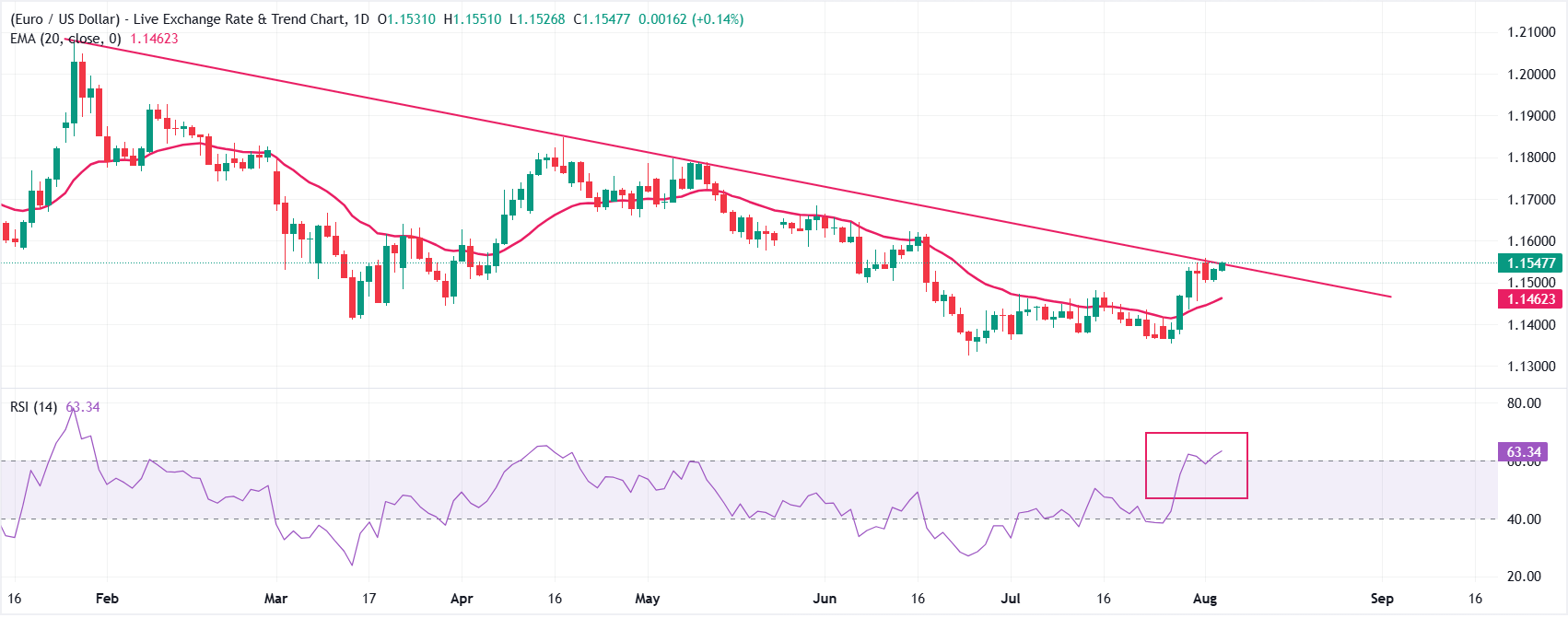 Dự báo giá EUR/USD: Giao dịch gần mức quan trọng 1.1550