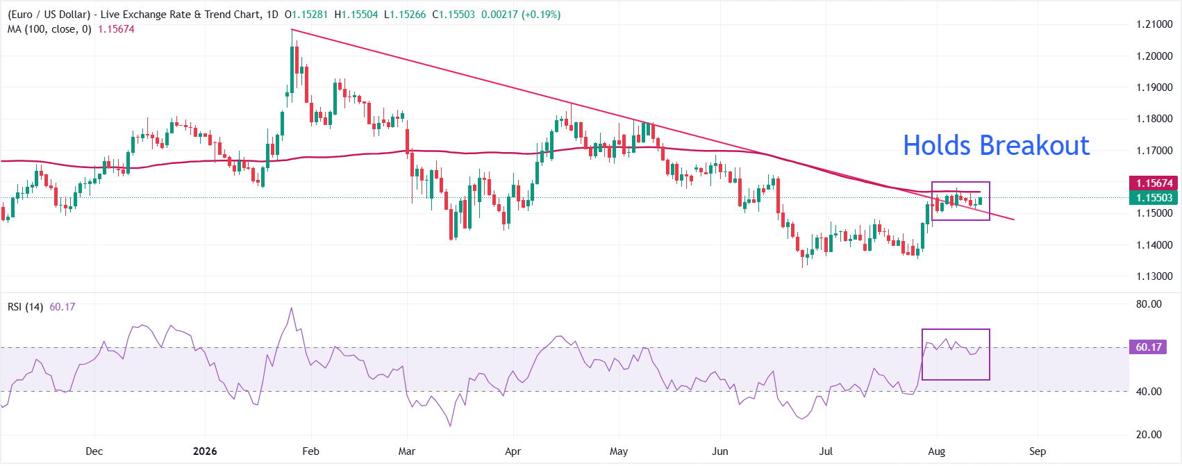 Dự báo tỷ giá EUR/USD: Triển vọng chính sách tiền tệ thắt chặt của ECB hỗ trợ đồng Euro.