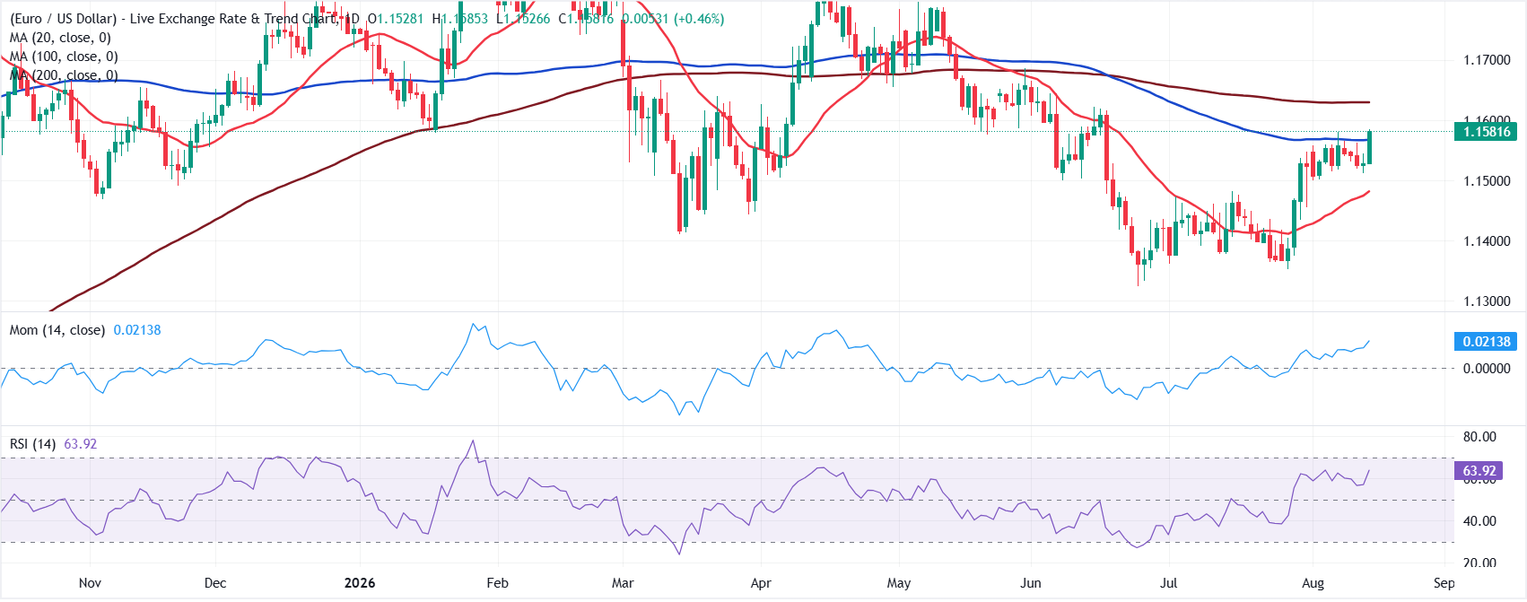 Dự báo EUR/USD hàng tuần: Leo thang chiến tranh có thể làm tăng nhu cầu đối với đồng đô la Mỹ.
