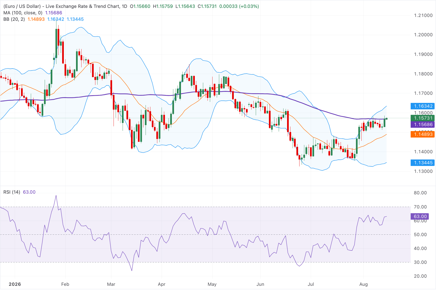 Euro mạnh lên trên mức 1.1550 khi kỳ vọng về việc Fed tăng lãi suất giảm dần.