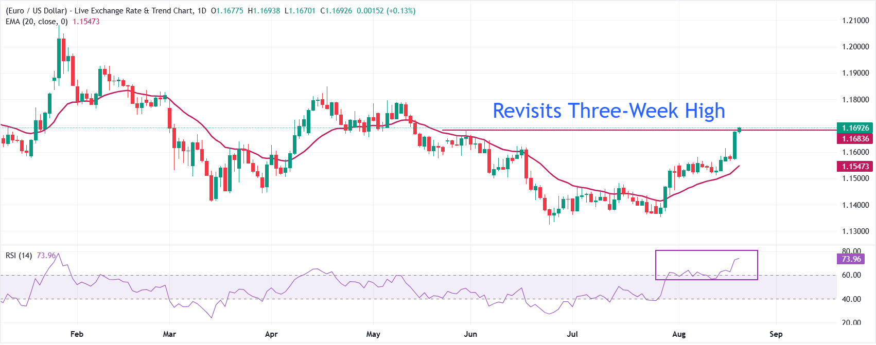 Dự báo giá EUR/USD: Kế hoạch mua trái phiếu của Mỹ tăng gấp đôi mở đường cho mức 1.1800