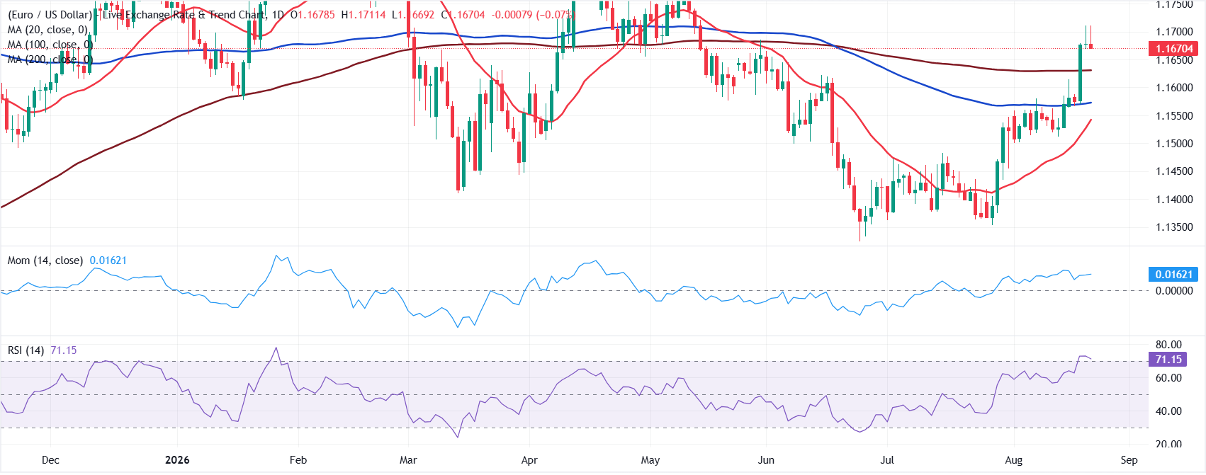 Dự báo EUR/USD hàng tuần: Đồng đô la Mỹ sụp đổ, điều gì sẽ xảy ra tiếp theo?