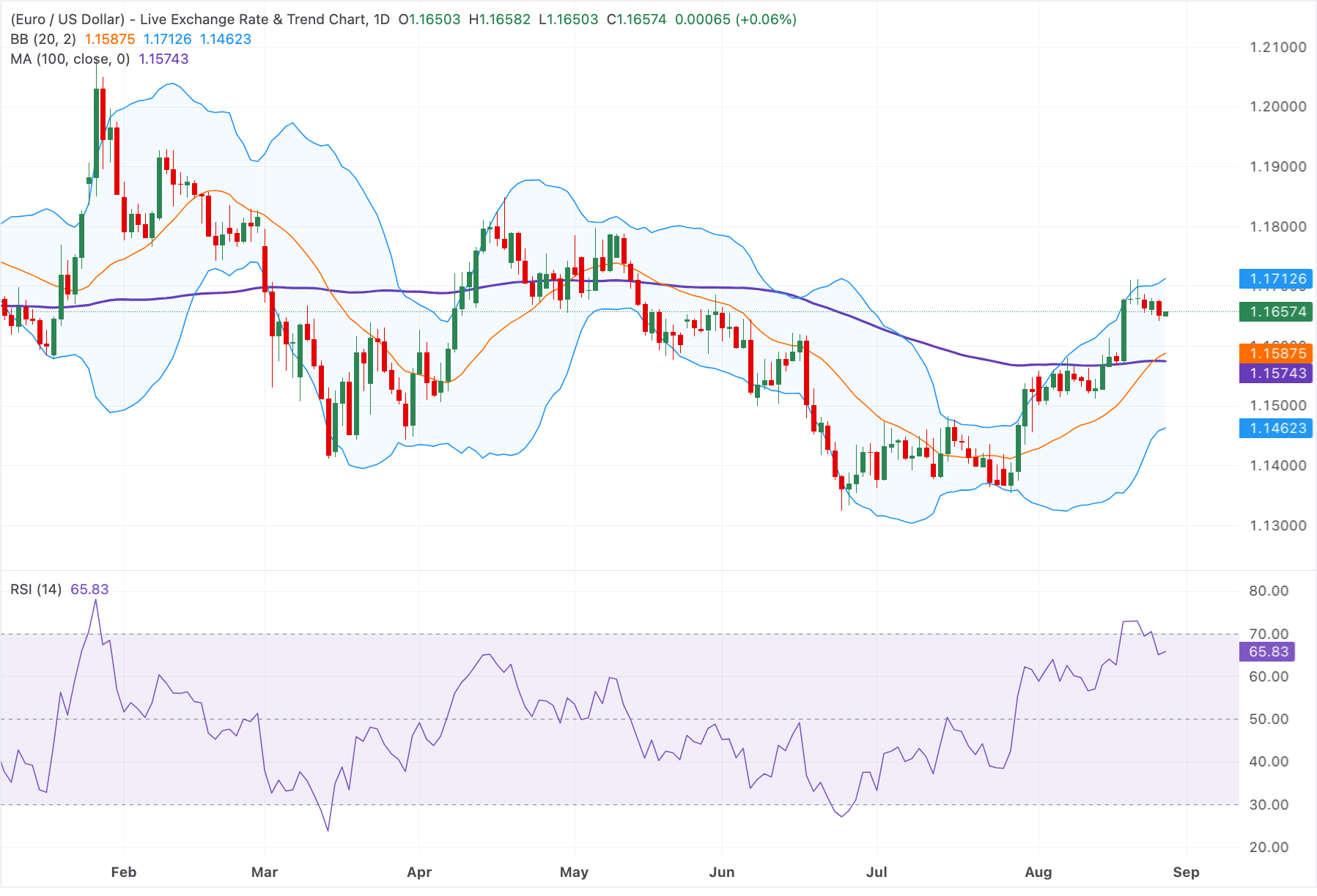 Euro giữ vững mức tăng trên 1.1650 nhờ xu hướng thắt chặt chính sách tiền tệ của ECB.