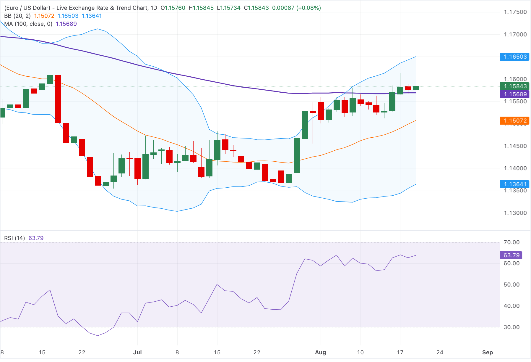 Dự báo giá EUR/USD: Tăng mạnh trên mức 1.1550, triển vọng tăng giá vẫn được duy trì.