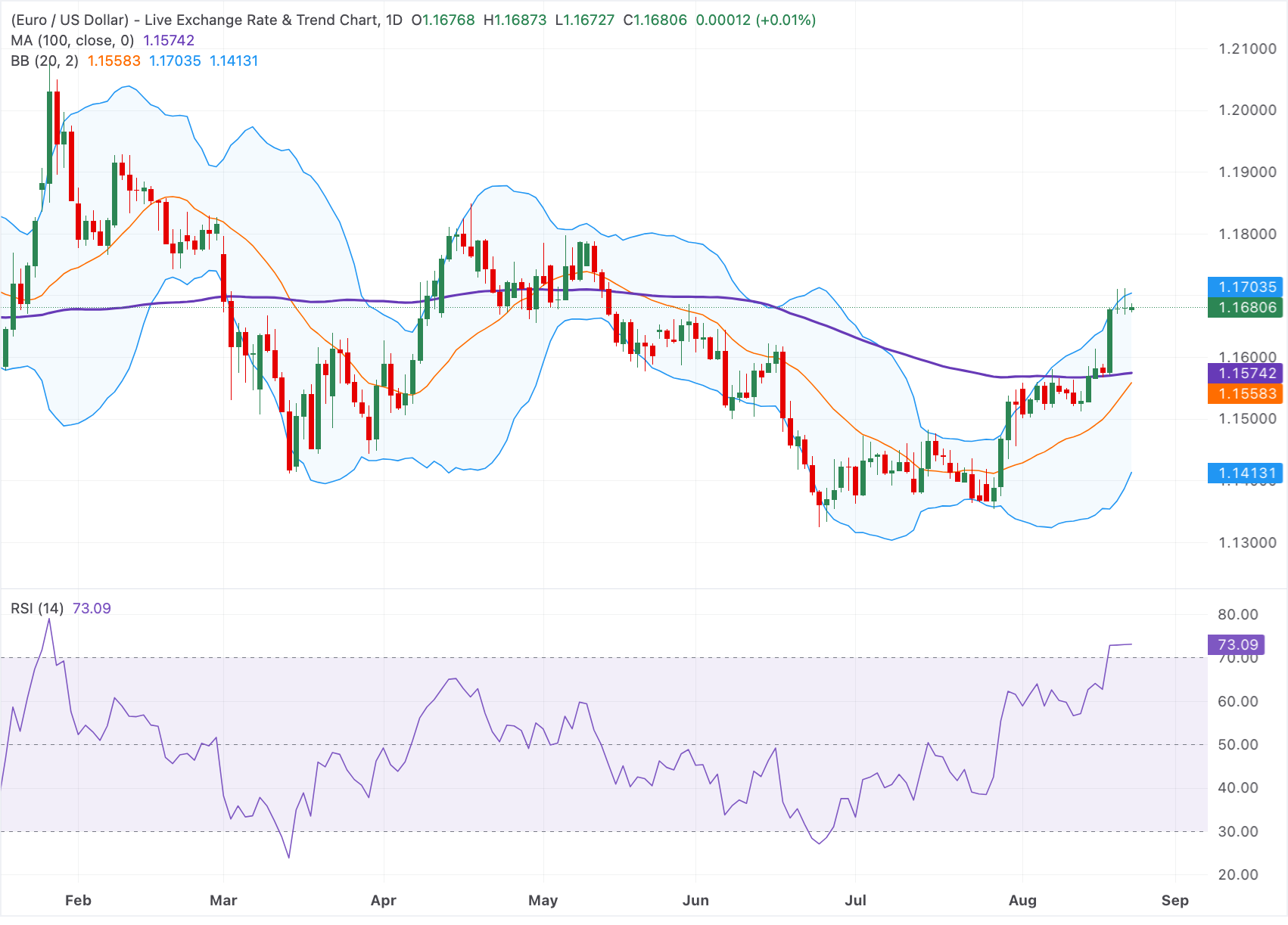 Dự báo giá EUR/USD: Giữ ổn định dưới mức 1.1700 do động lượng mua quá mức kìm hãm đà tăng tiếp theo.