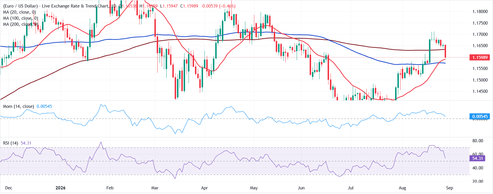 Dự báo EUR/USD hàng tuần: Khả năng tăng lãi suất của Mỹ được xem xét lại, đồng đô la Mỹ tăng giá.