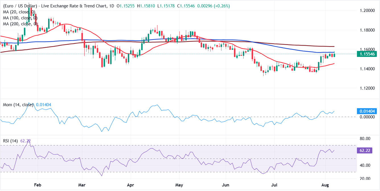 Dự báo EUR/USD hàng tuần: Lạm phát tại Mỹ và tình hình chiến tranh ảm đạm tiếp tục định hình tâm lý thị trường.