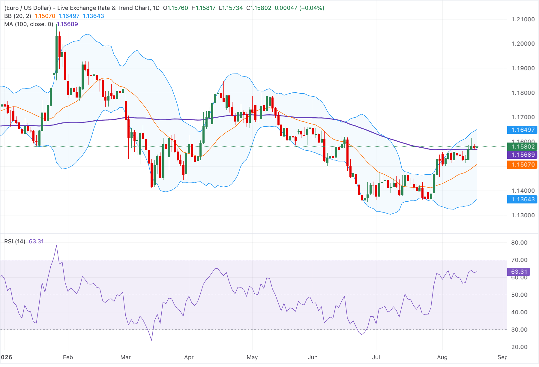 Euro mạnh lên trên mức 1.1550 do kỳ vọng về việc Fed tăng lãi suất giảm dần.